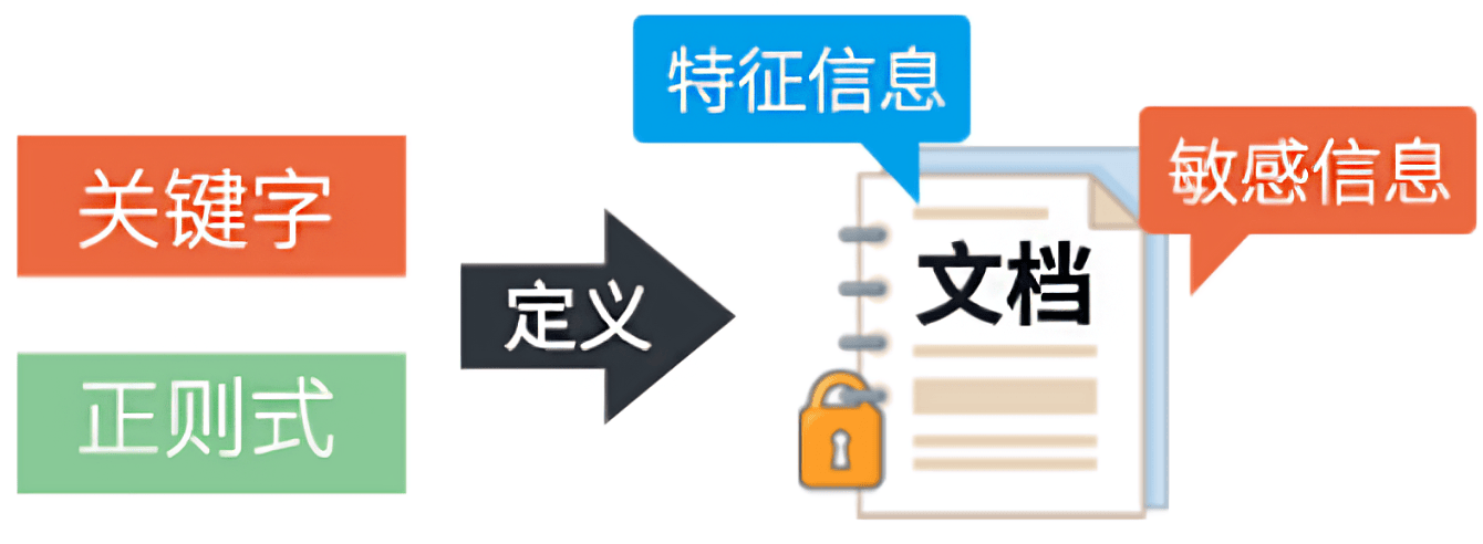 敏感內(nèi)容識別技術(shù)，助您精準(zhǔn)守護(hù)企業(yè)核心文件安全